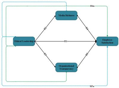 The Relationship Between Ethical Leadership and Employee Job Satisfaction: The Mediating Role of <mark class="highlighted">Media Richness</mark> and Perceived Organizational Transparency